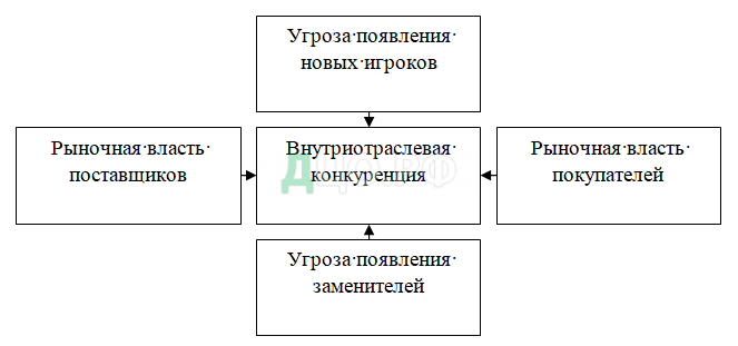 Курсовая работа: Конкурентные преимущества организации